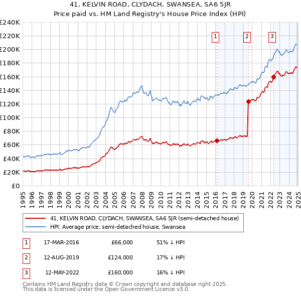 41, KELVIN ROAD, CLYDACH, SWANSEA, SA6 5JR: Price paid vs HM Land Registry's House Price Index
