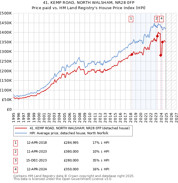 41, KEMP ROAD, NORTH WALSHAM, NR28 0FP: Price paid vs HM Land Registry's House Price Index