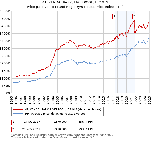 41, KENDAL PARK, LIVERPOOL, L12 9LS: Price paid vs HM Land Registry's House Price Index