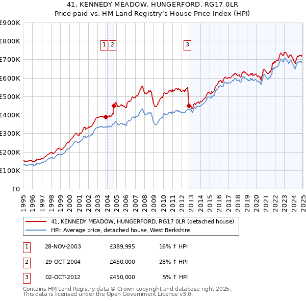 41, KENNEDY MEADOW, HUNGERFORD, RG17 0LR: Price paid vs HM Land Registry's House Price Index