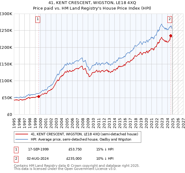 41, KENT CRESCENT, WIGSTON, LE18 4XQ: Price paid vs HM Land Registry's House Price Index