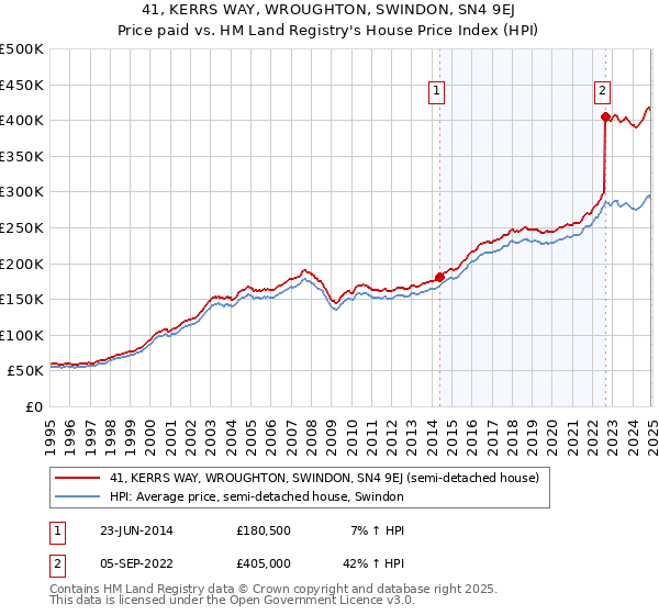 41, KERRS WAY, WROUGHTON, SWINDON, SN4 9EJ: Price paid vs HM Land Registry's House Price Index