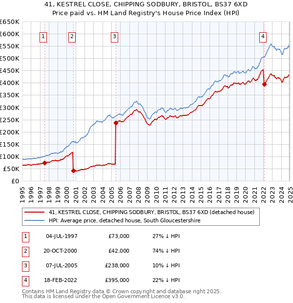 41, KESTREL CLOSE, CHIPPING SODBURY, BRISTOL, BS37 6XD: Price paid vs HM Land Registry's House Price Index