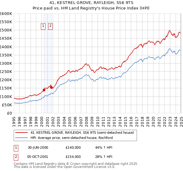 41, KESTREL GROVE, RAYLEIGH, SS6 9TS: Price paid vs HM Land Registry's House Price Index