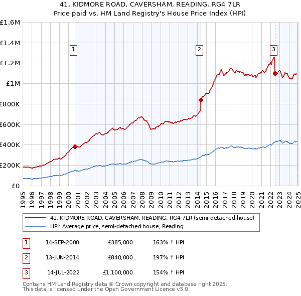 41, KIDMORE ROAD, CAVERSHAM, READING, RG4 7LR: Price paid vs HM Land Registry's House Price Index