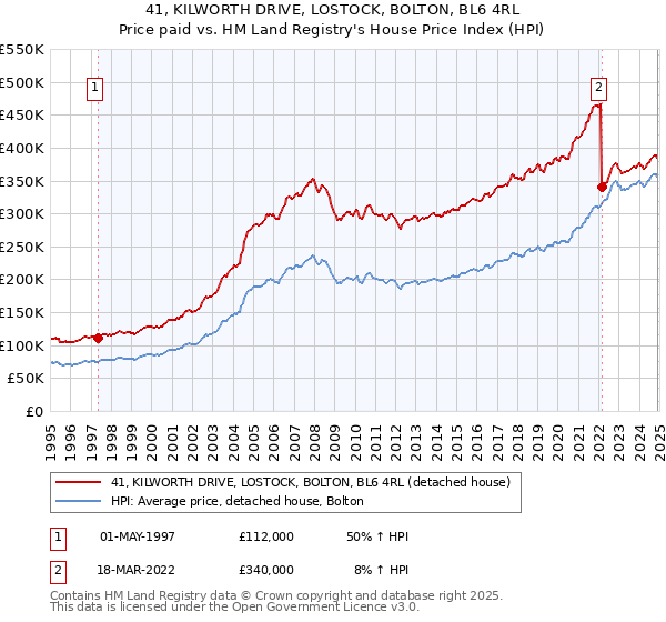 41, KILWORTH DRIVE, LOSTOCK, BOLTON, BL6 4RL: Price paid vs HM Land Registry's House Price Index