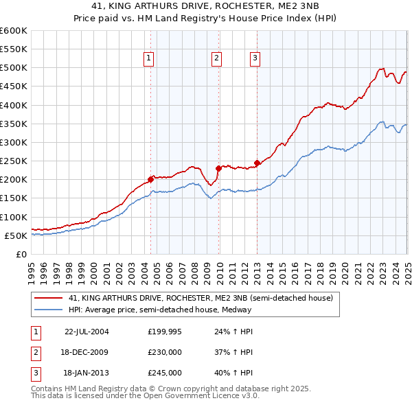 41, KING ARTHURS DRIVE, ROCHESTER, ME2 3NB: Price paid vs HM Land Registry's House Price Index