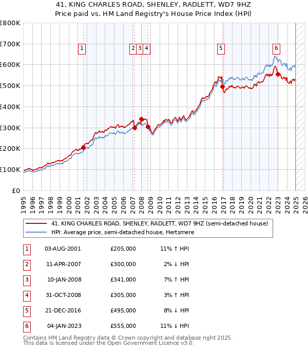 41, KING CHARLES ROAD, SHENLEY, RADLETT, WD7 9HZ: Price paid vs HM Land Registry's House Price Index
