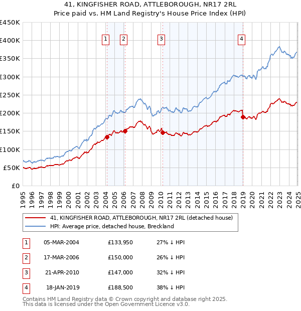 41, KINGFISHER ROAD, ATTLEBOROUGH, NR17 2RL: Price paid vs HM Land Registry's House Price Index