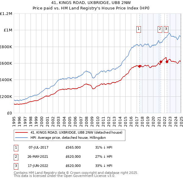 41, KINGS ROAD, UXBRIDGE, UB8 2NW: Price paid vs HM Land Registry's House Price Index