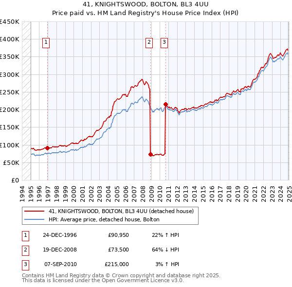 41, KNIGHTSWOOD, BOLTON, BL3 4UU: Price paid vs HM Land Registry's House Price Index