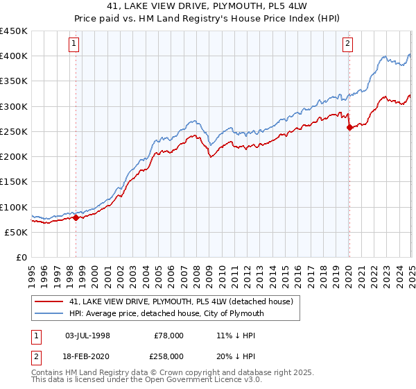 41, LAKE VIEW DRIVE, PLYMOUTH, PL5 4LW: Price paid vs HM Land Registry's House Price Index