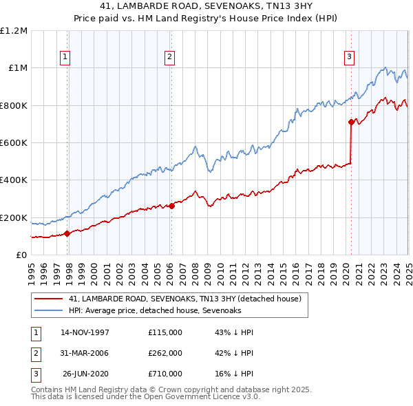 41, LAMBARDE ROAD, SEVENOAKS, TN13 3HY: Price paid vs HM Land Registry's House Price Index