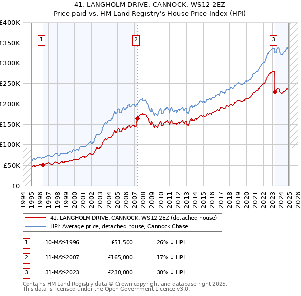 41, LANGHOLM DRIVE, CANNOCK, WS12 2EZ: Price paid vs HM Land Registry's House Price Index