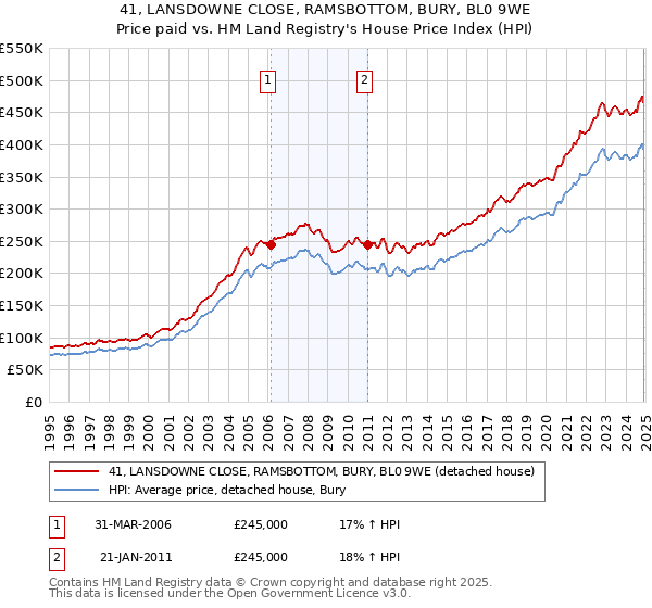 41, LANSDOWNE CLOSE, RAMSBOTTOM, BURY, BL0 9WE: Price paid vs HM Land Registry's House Price Index