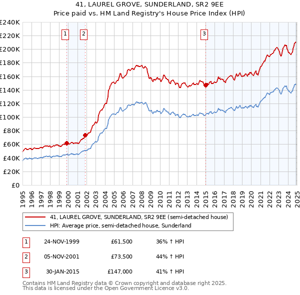 41, LAUREL GROVE, SUNDERLAND, SR2 9EE: Price paid vs HM Land Registry's House Price Index