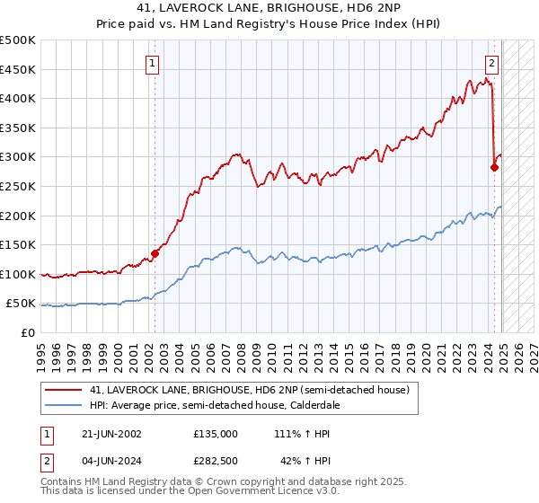 41, LAVEROCK LANE, BRIGHOUSE, HD6 2NP: Price paid vs HM Land Registry's House Price Index