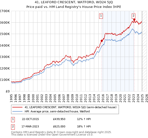 41, LEAFORD CRESCENT, WATFORD, WD24 5JQ: Price paid vs HM Land Registry's House Price Index