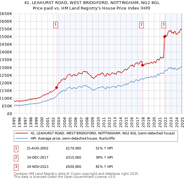 41, LEAHURST ROAD, WEST BRIDGFORD, NOTTINGHAM, NG2 6GL: Price paid vs HM Land Registry's House Price Index