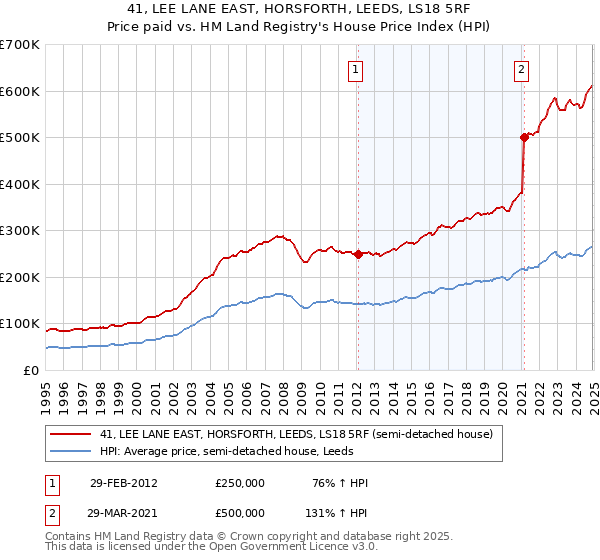 41, LEE LANE EAST, HORSFORTH, LEEDS, LS18 5RF: Price paid vs HM Land Registry's House Price Index