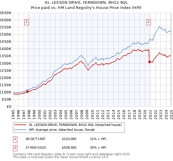 41, LEESON DRIVE, FERNDOWN, BH22 9QL: Price paid vs HM Land Registry's House Price Index