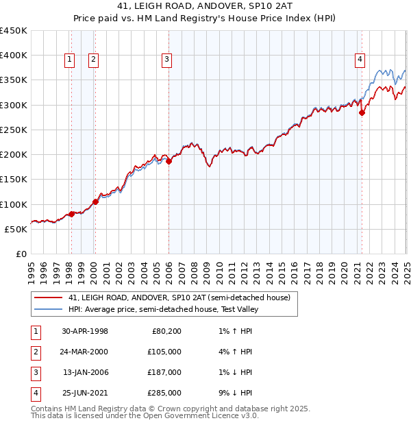 41, LEIGH ROAD, ANDOVER, SP10 2AT: Price paid vs HM Land Registry's House Price Index