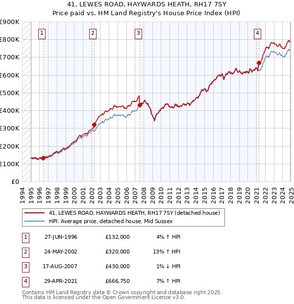 41, LEWES ROAD, HAYWARDS HEATH, RH17 7SY: Price paid vs HM Land Registry's House Price Index