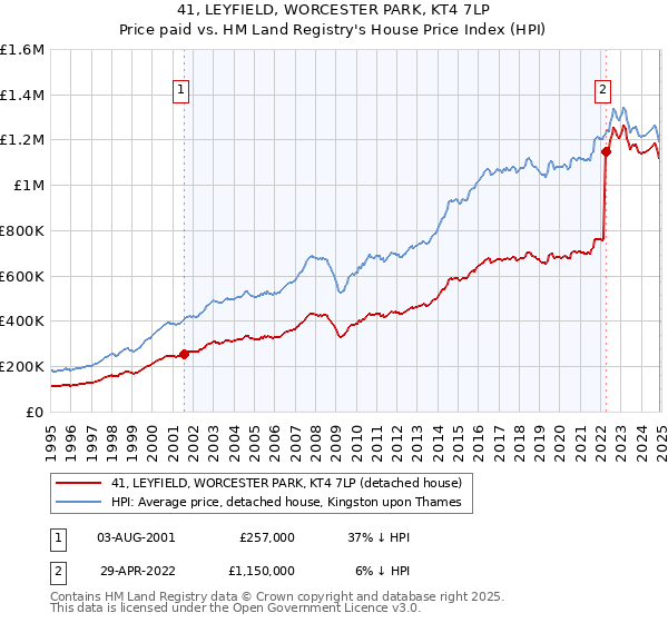 41, LEYFIELD, WORCESTER PARK, KT4 7LP: Price paid vs HM Land Registry's House Price Index