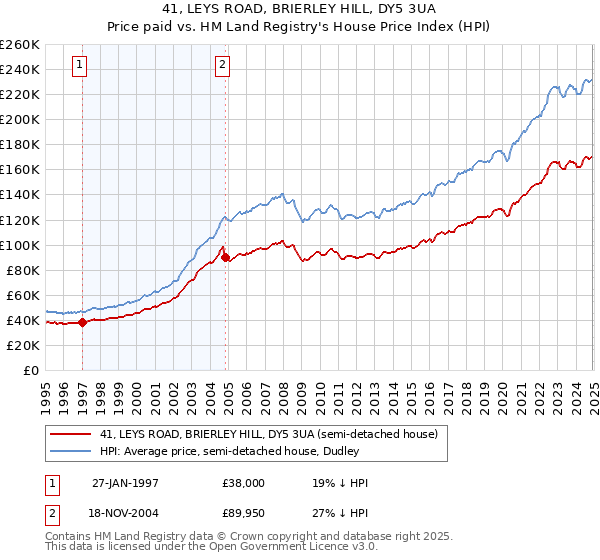 41, LEYS ROAD, BRIERLEY HILL, DY5 3UA: Price paid vs HM Land Registry's House Price Index