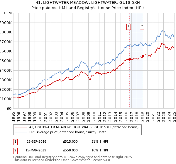 41, LIGHTWATER MEADOW, LIGHTWATER, GU18 5XH: Price paid vs HM Land Registry's House Price Index