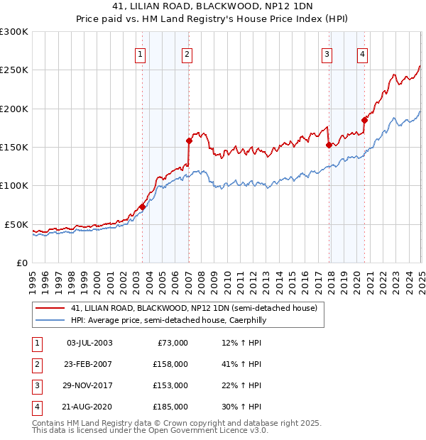 41, LILIAN ROAD, BLACKWOOD, NP12 1DN: Price paid vs HM Land Registry's House Price Index