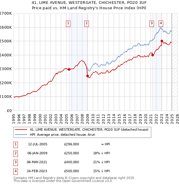 41, LIME AVENUE, WESTERGATE, CHICHESTER, PO20 3UF: Price paid vs HM Land Registry's House Price Index