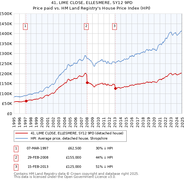 41, LIME CLOSE, ELLESMERE, SY12 9PD: Price paid vs HM Land Registry's House Price Index