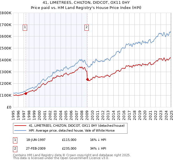 41, LIMETREES, CHILTON, DIDCOT, OX11 0HY: Price paid vs HM Land Registry's House Price Index