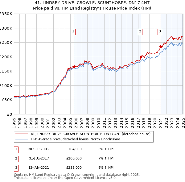 41, LINDSEY DRIVE, CROWLE, SCUNTHORPE, DN17 4NT: Price paid vs HM Land Registry's House Price Index