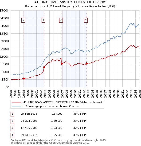 41, LINK ROAD, ANSTEY, LEICESTER, LE7 7BY: Price paid vs HM Land Registry's House Price Index