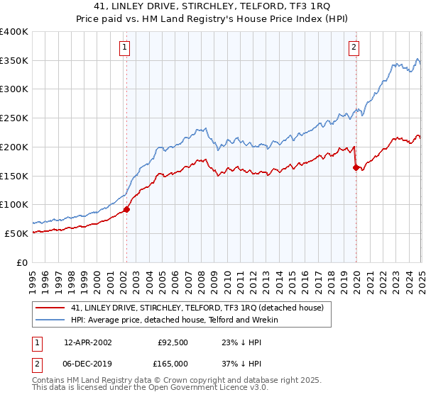 41, LINLEY DRIVE, STIRCHLEY, TELFORD, TF3 1RQ: Price paid vs HM Land Registry's House Price Index