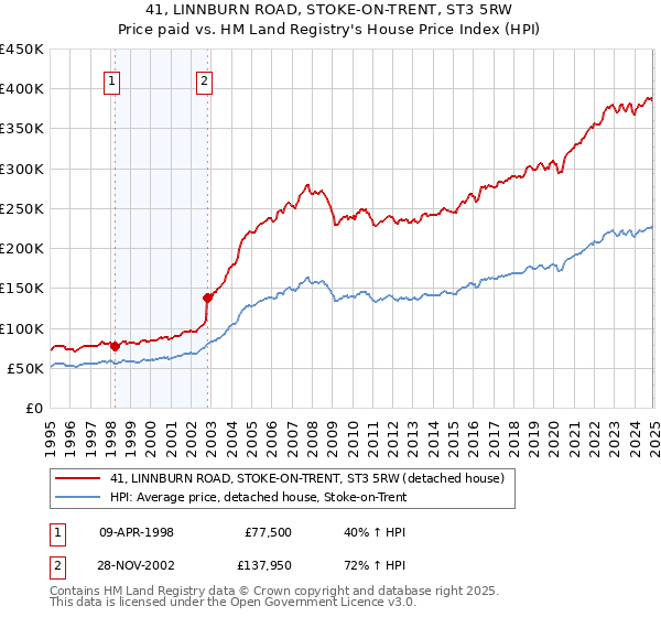 41, LINNBURN ROAD, STOKE-ON-TRENT, ST3 5RW: Price paid vs HM Land Registry's House Price Index