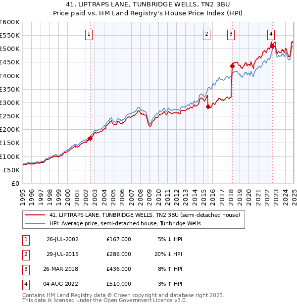 41, LIPTRAPS LANE, TUNBRIDGE WELLS, TN2 3BU: Price paid vs HM Land Registry's House Price Index