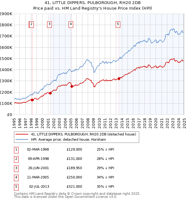 41, LITTLE DIPPERS, PULBOROUGH, RH20 2DB: Price paid vs HM Land Registry's House Price Index