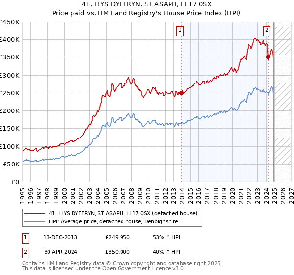 41, LLYS DYFFRYN, ST ASAPH, LL17 0SX: Price paid vs HM Land Registry's House Price Index