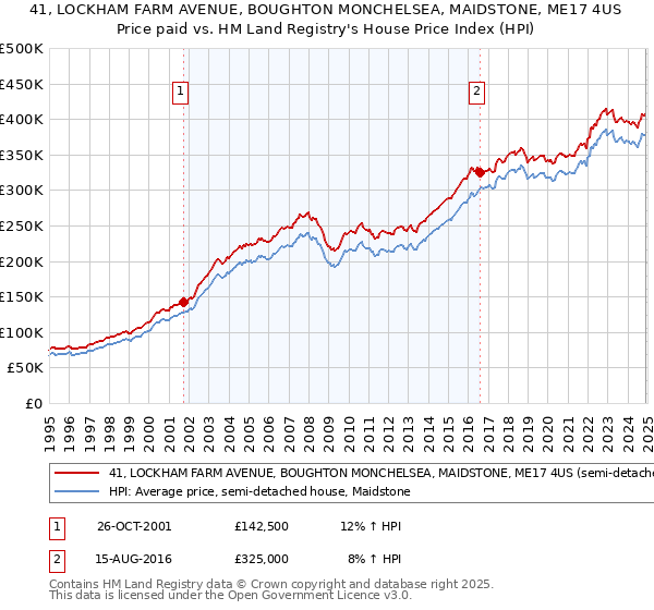 41, LOCKHAM FARM AVENUE, BOUGHTON MONCHELSEA, MAIDSTONE, ME17 4US: Price paid vs HM Land Registry's House Price Index