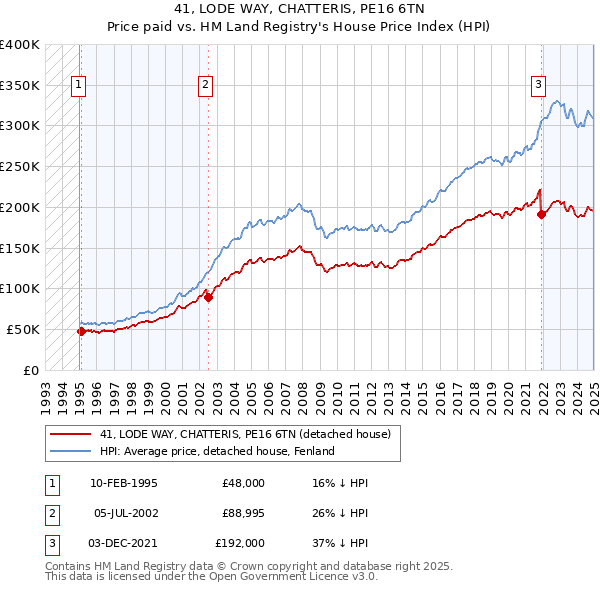 41, LODE WAY, CHATTERIS, PE16 6TN: Price paid vs HM Land Registry's House Price Index