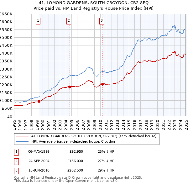 41, LOMOND GARDENS, SOUTH CROYDON, CR2 8EQ: Price paid vs HM Land Registry's House Price Index