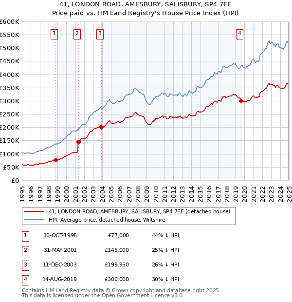 41, LONDON ROAD, AMESBURY, SALISBURY, SP4 7EE: Price paid vs HM Land Registry's House Price Index