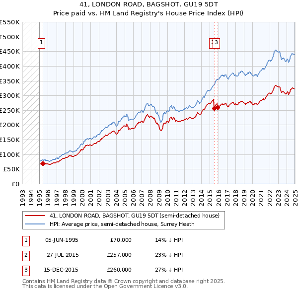 41, LONDON ROAD, BAGSHOT, GU19 5DT: Price paid vs HM Land Registry's House Price Index