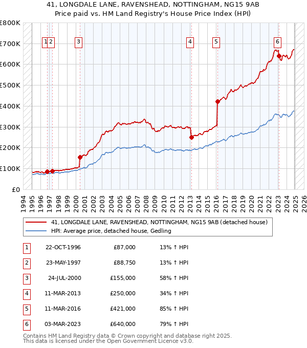 41, LONGDALE LANE, RAVENSHEAD, NOTTINGHAM, NG15 9AB: Price paid vs HM Land Registry's House Price Index