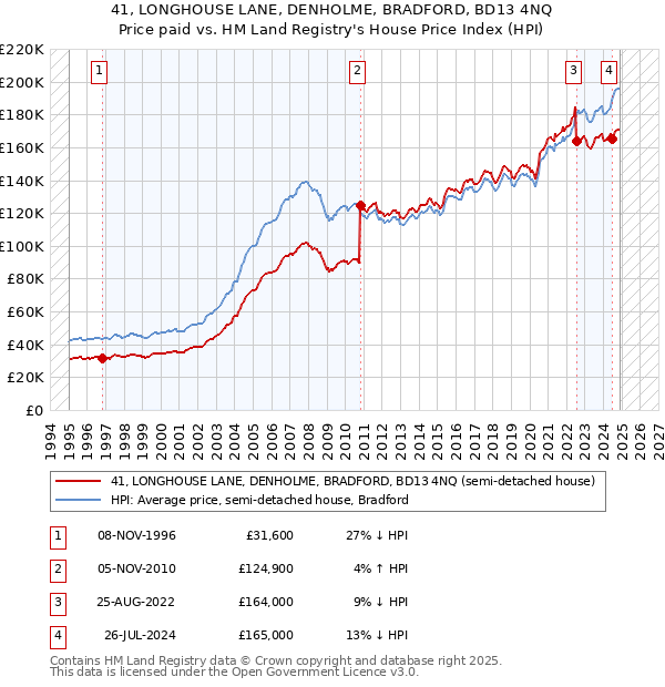 41, LONGHOUSE LANE, DENHOLME, BRADFORD, BD13 4NQ: Price paid vs HM Land Registry's House Price Index