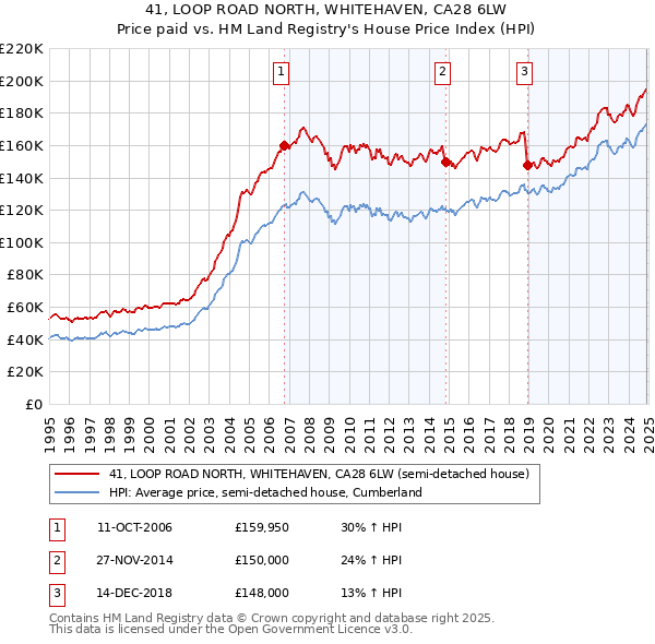 41, LOOP ROAD NORTH, WHITEHAVEN, CA28 6LW: Price paid vs HM Land Registry's House Price Index