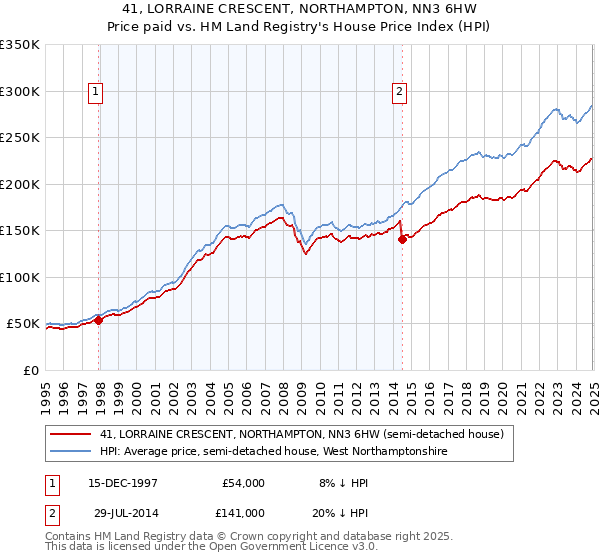 41, LORRAINE CRESCENT, NORTHAMPTON, NN3 6HW: Price paid vs HM Land Registry's House Price Index